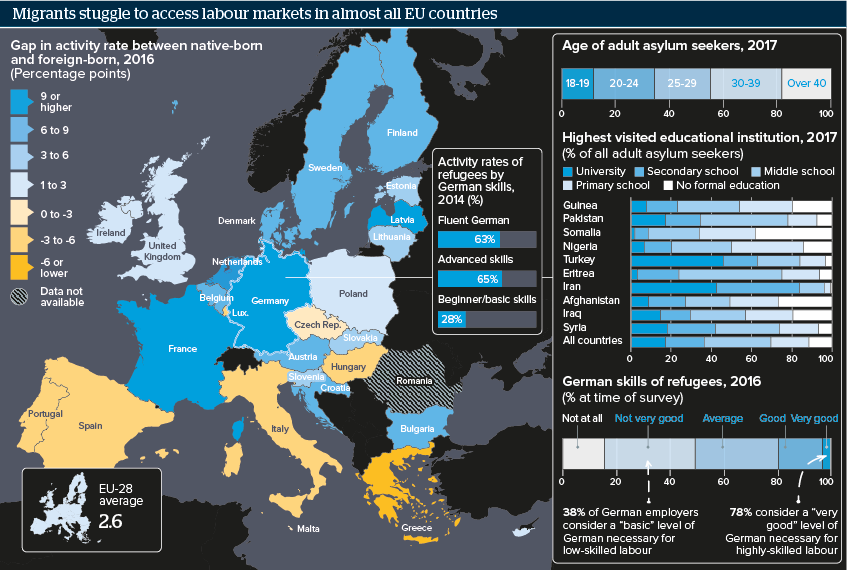 Migrants stuggle to access labour markets in almost all EU countries