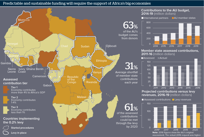 Predictable and sustainable funding will require the support of Africa’s big economies