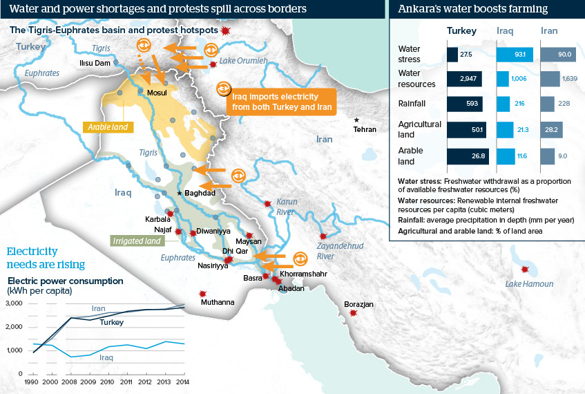 Water and power shortages and protests spill across borders