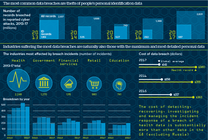 Industries suffering the most data breaches are naturally also those with the maximum and most detailed personal data