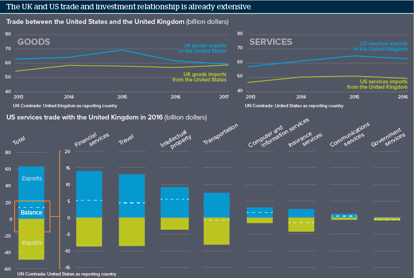 The UK and US trade and investment relationship is already extensive