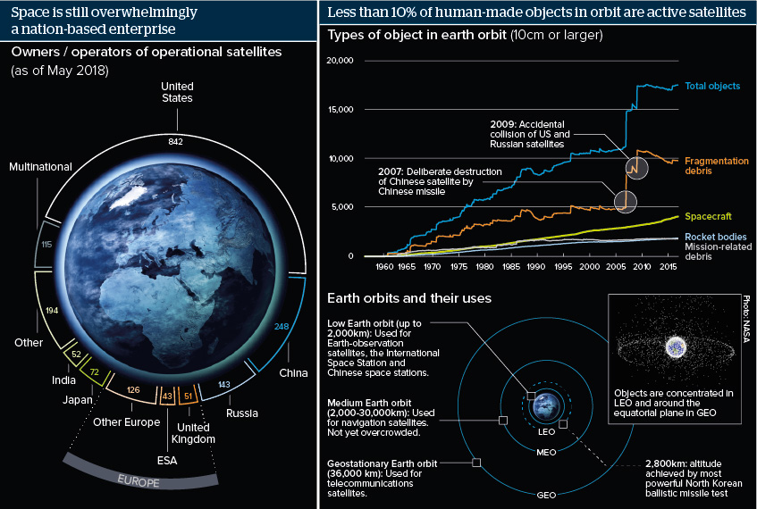 Space is still overwhelmingly a nation-based enterprise