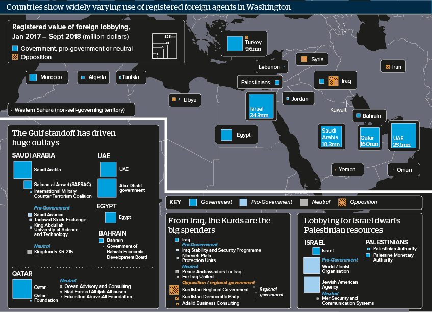 Countries show widely varying use of registered foreign agents in Washington