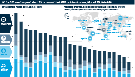 All the G20 nations need to spend at least 2% or more of their GDP on infrastructure; Africa 6.2 and Asia 4.6%