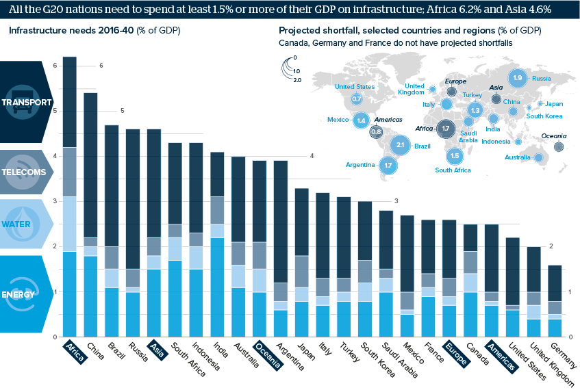 All the G20 nations need to spend at least 2% or more of their GDP on infrastructure; Africa 6.2 and Asia 4.6%