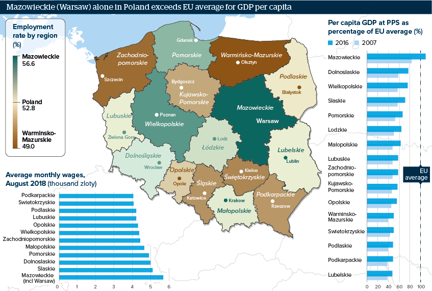 Mazowieckie (Warsaw) alone in Poland exceeds EU average for GDP per capita