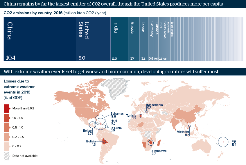 China remains by far the largest emitter of C02 overall, though the United States produces more per capita