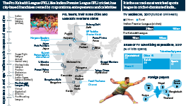 The Pro Kabaddi League (PKL), like Indian Premier League (IPL) cricket, has city-based franchises owned by corporations, entrepreneurs and celebrities