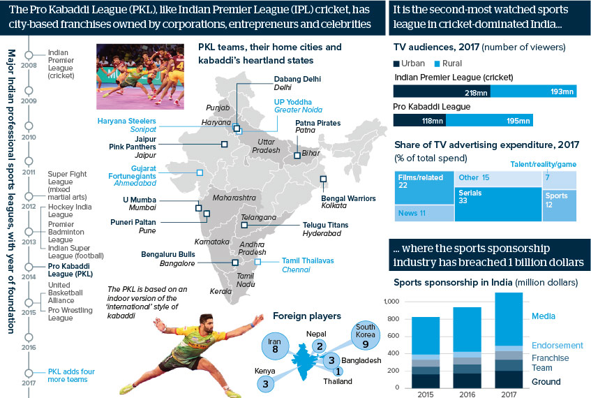 The Pro Kabaddi League (PKL), like Indian Premier League (IPL) cricket, has city-based franchises owned by corporations, entrepreneurs and celebrities