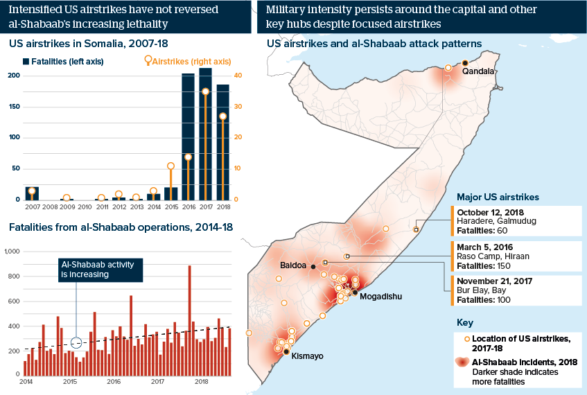 Intensified US airstrikes have not stemmed al-Shabaab’s increasing lethality