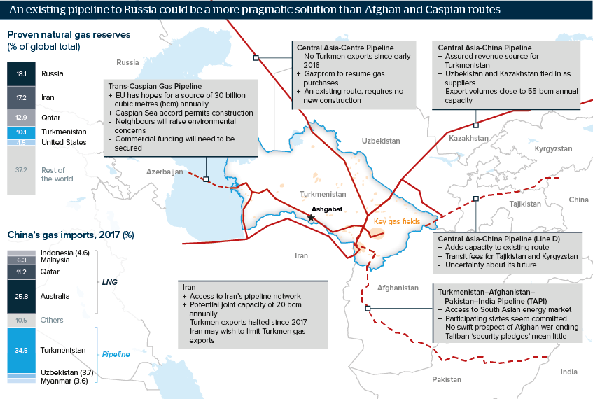 An existing pipeline to Russia could be a more pragmatic solution than Afghan and Caspian routes