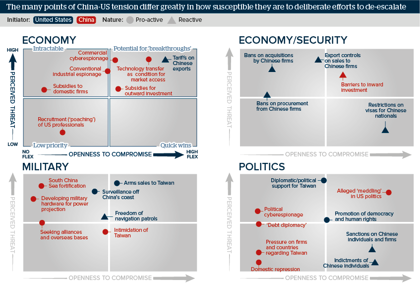 The many points of China-US tension differ greatly in how susceptible they are to deliberate efforts to de-escalate