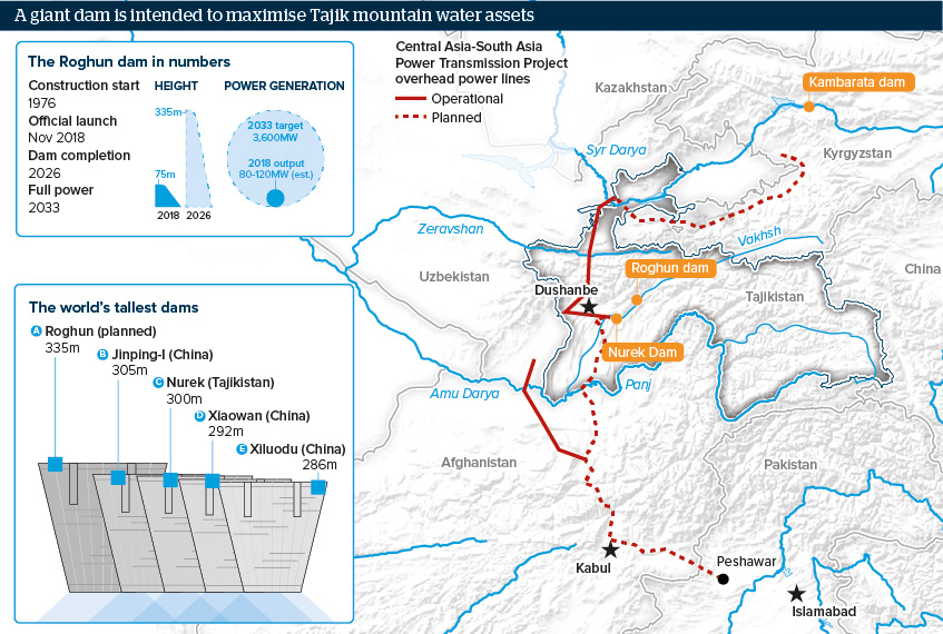 A giant dam is intended to maximise Tajik mountain water assets