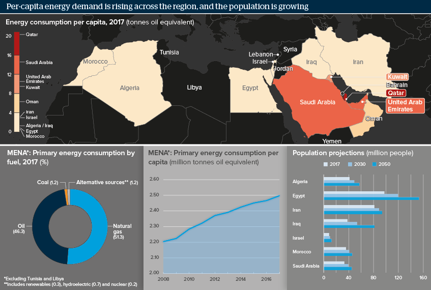 Per-capita energy demand is rising across the region, and the population is growing