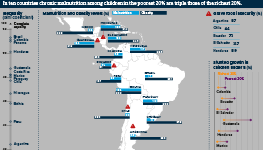 In ten countries chronic malnutrition among children in the poorest 20% are triple those of the richest 20%.