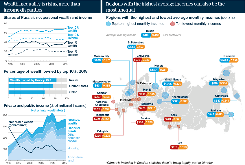 Wealth inequality is rising more than income disparities