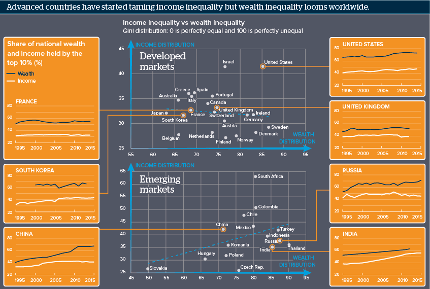 Advanced countries have started taming income inequality but wealth inequality looms worldwide.