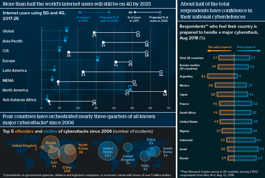 More than half the world's internet users will still be on 4G by 2025