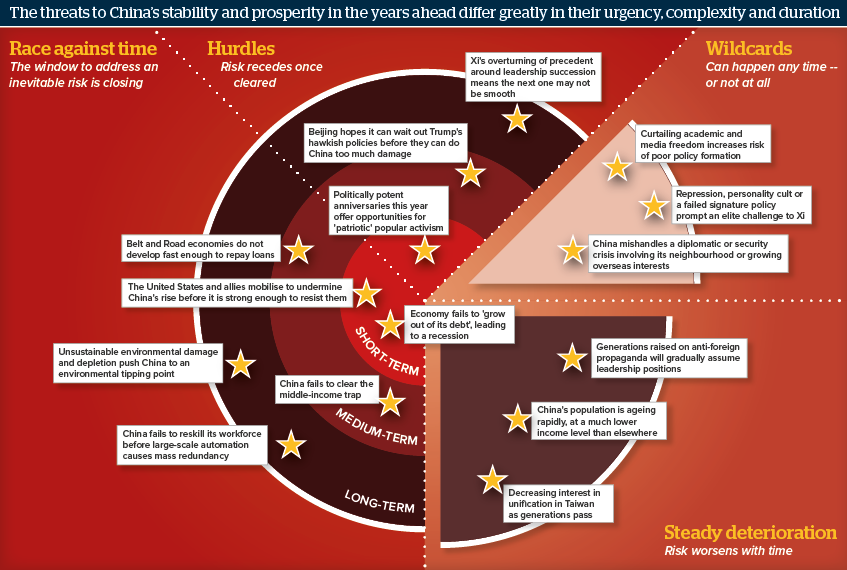 The threats to China’s stability and prosperity in the years ahead differ greatly in their urgency, complexity and duration