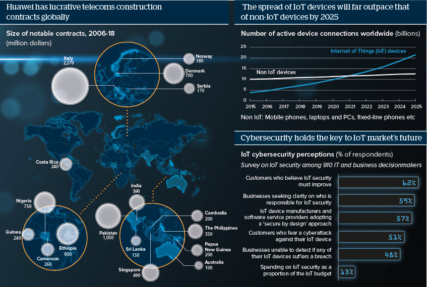 Huawei has lucrative telecoms construction contracts globally  