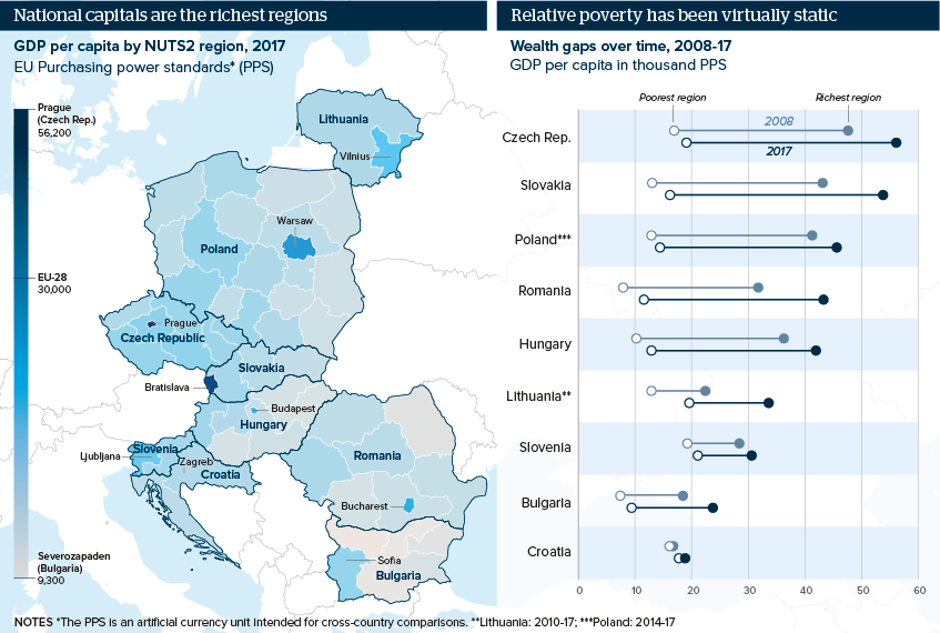 While national capitals are the richest regions, relative poverty has been virtually static