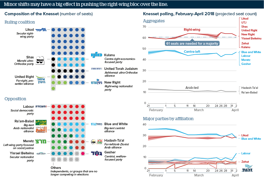 Minor shifts may have a big effect in pushing the right-wing bloc over the line.