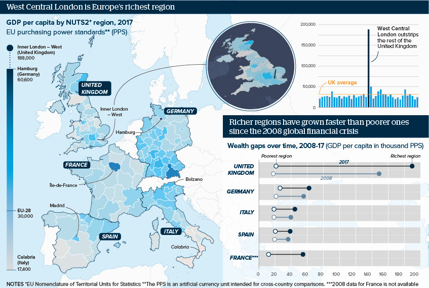 Despite its size, West London is Europe's richest region