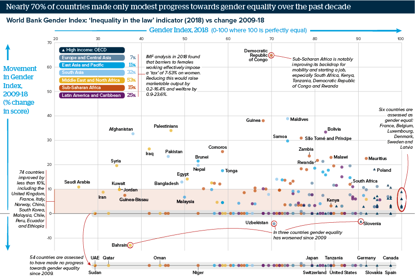 Nearly 70% of countries made only modest progress towards gender equality over the past decade