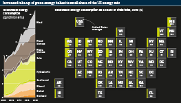 Increased take-up of green energy belies its small share of the US energy mix