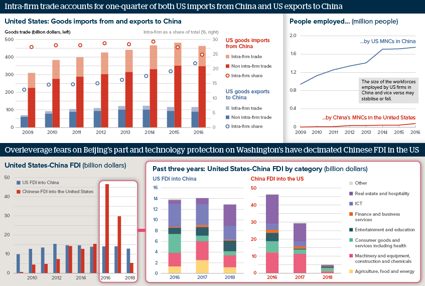 Intra-firm trade accounts for a quarter of both US exports to China and US imports from China 