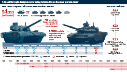 A breakthrough design is now being referred to as Russia’s ‘parade tank’