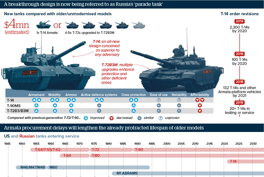 A breakthrough design is now being referred to as Russia’s ‘parade tank’