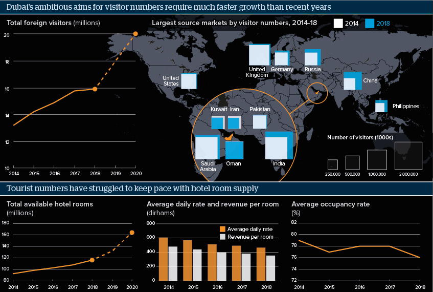 Dubai's ambitious aims for visitor numbers require much faster growth than recent years