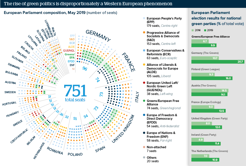 The rise of green politics is disproportionately a Western Europe phenomenon 