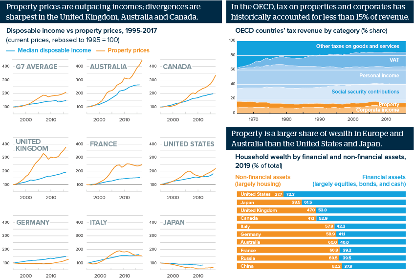 Property prices are outpacing incomes; divergences are sharpest in the United Kingdom, Australia and Canada.