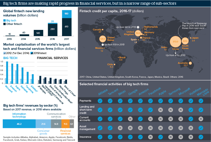 Big tech firms are making rapid progress in financial services, but in a narrow range of sub-sectors