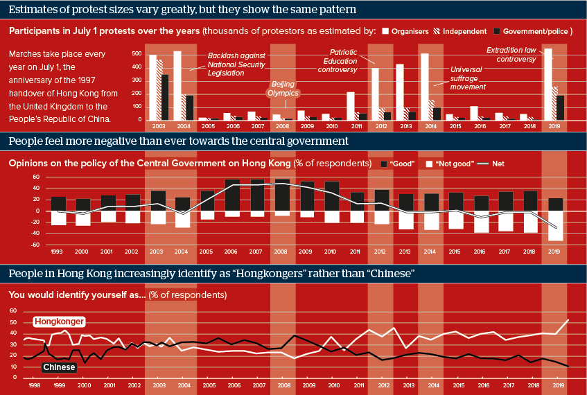 Estimates of protest sizes vary greatly, but they show the same pattern