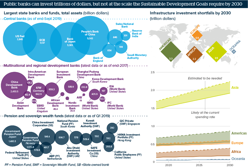 Public banks can invest trillions of dollars, but not at the scale the SDGs require by 2030