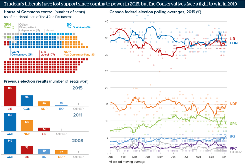 Since Trudeau’s Liberals came to power in 2015, they have lost support, but the Conservatives face a fight to win in 2019