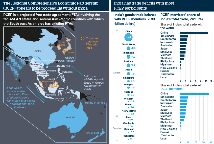 The Regional Comprehensive Economic Partnership (RCEP) appears to be proceeding without India