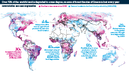 Over 75% of the world’s land is degraded to some degree; an area of forest the size of Greece is lost every year