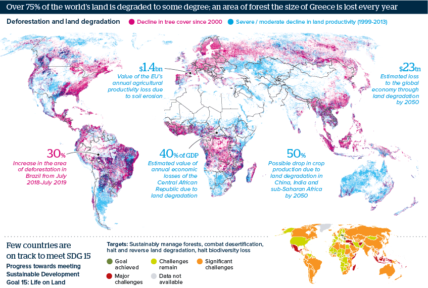 Over 75% of the world’s land is degraded to some degree; an area of forest the size of Greece is lost every year