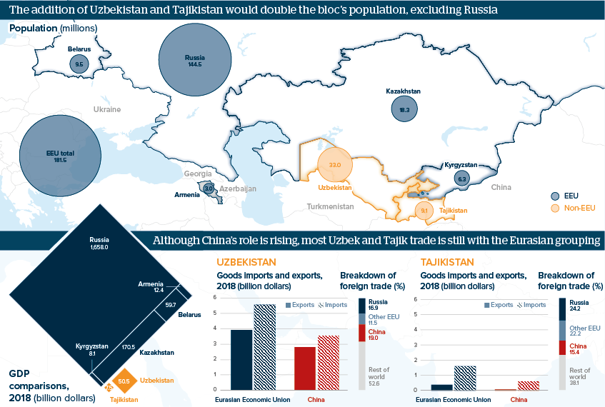 The addition of Uzbekistan and Tajikistan would double the bloc's population, excluding Russia