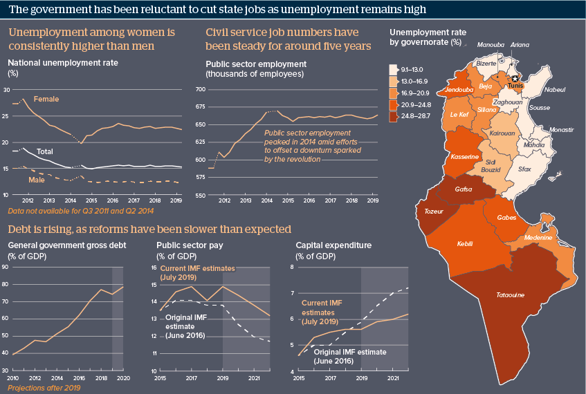 The government has been reluctant to cut state jobs as unemployment remains high