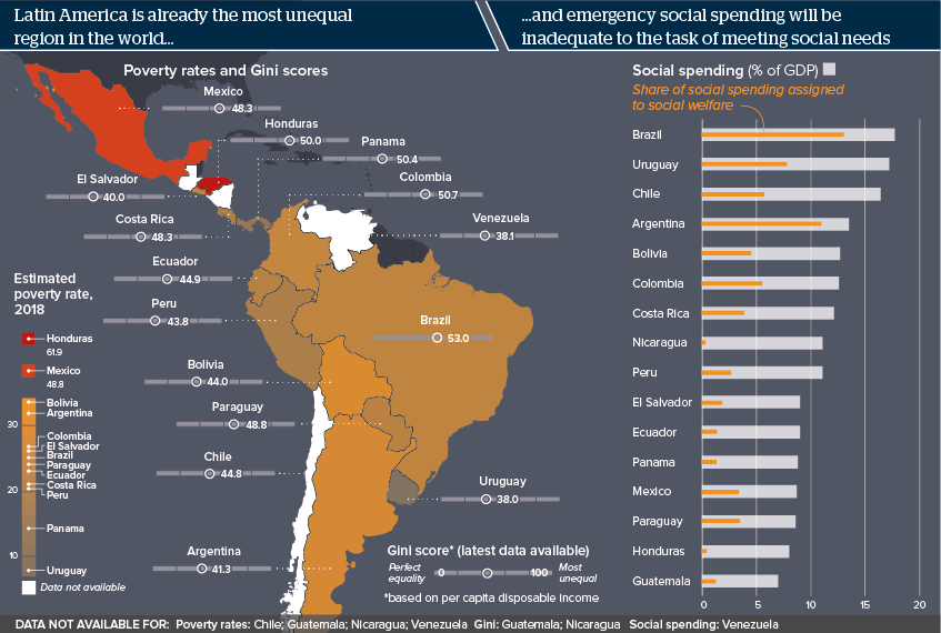 Latin America is already the most unequal region in the world ... and emergency social spending will be inadequate to the task of meeting social needs