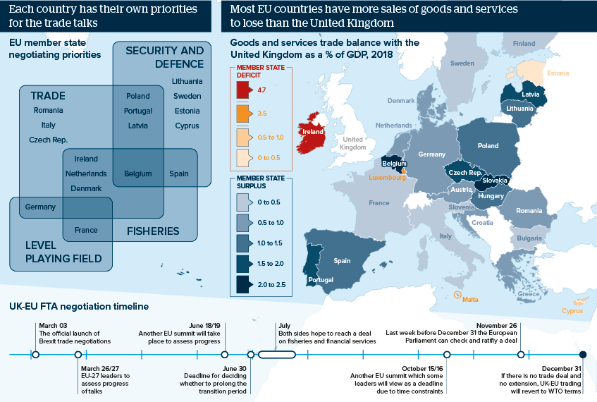 Each country has their own priorities for the trade talks ... Most EU countries have more sales of goods and services to lose than the United Kingdom