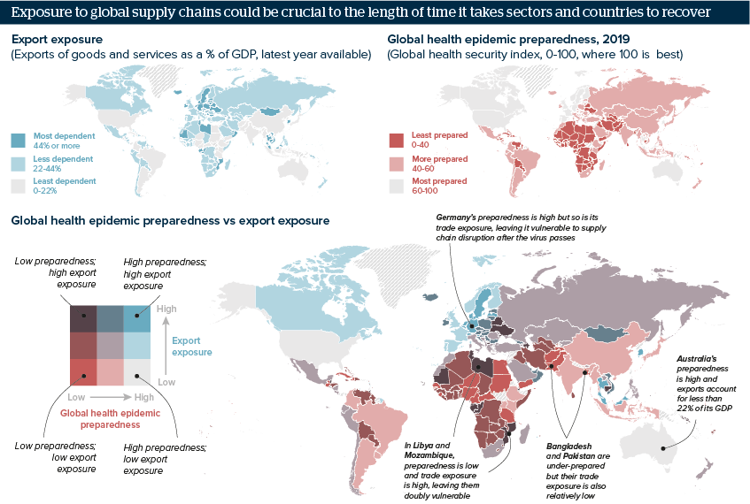 Exposure to global supply chains could be crucial to the length of time it takes sectors and countries to recover