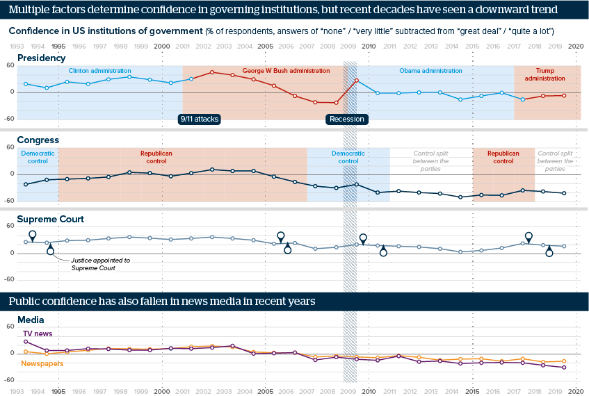 Multiple factors determine confidence in governing institutions, but recent decades have seen a downward trend