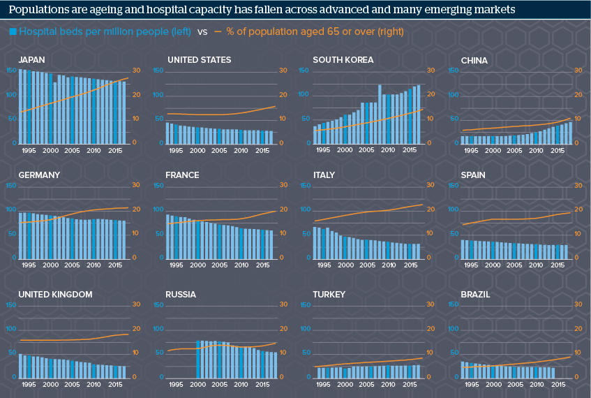 Populations are ageing and hospital capacity has fallen across advanced and many emerging markets