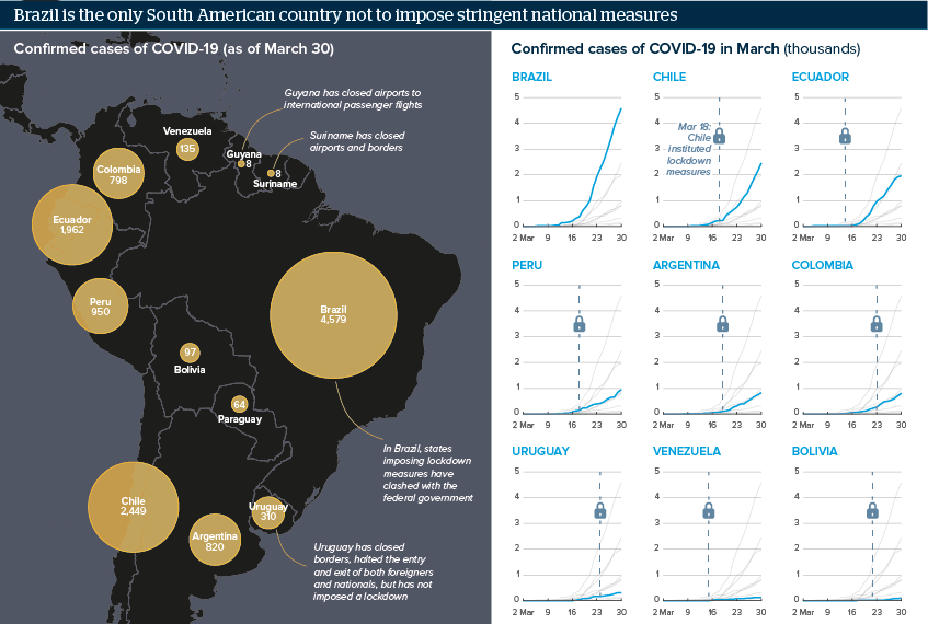 Brazil is the only South American country not to impose stringent national measures